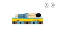 Traagschuimmatras ONE By TEMPUR® SOFT -Slaap Comfort Verkoop Traagschuimmatras ONE by TEMPUR SOFT 2